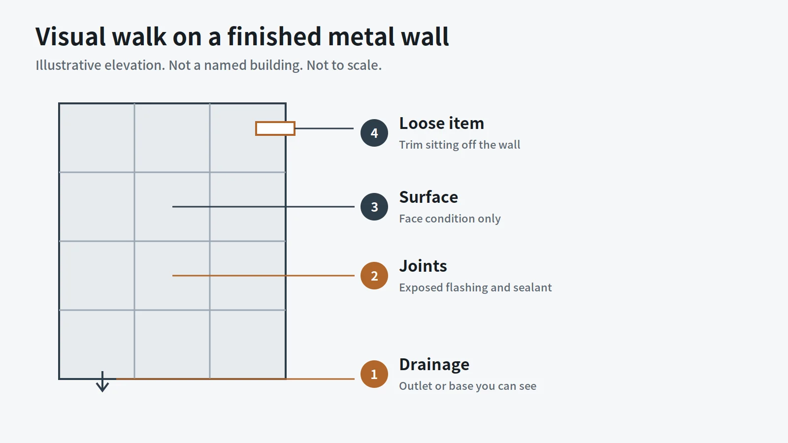 Illustrative metal wall elevation marked for drainage, joints, surface, and a loose trim piece.